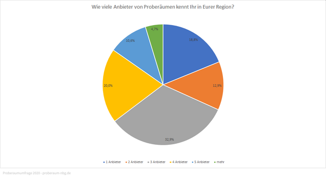 Grafik: Wie viele Anbieter von Proberäumen kennt Ihr?