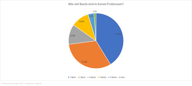 Grafik: Wie viele Bands sind in Eurem Proberaum?