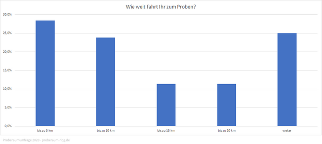 Wie weit fahrt Ihr zum Proben?