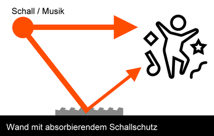 Schall bei absorbierender Wand