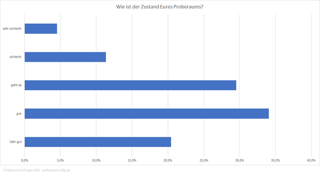 Grafik: Zustand Proberaum