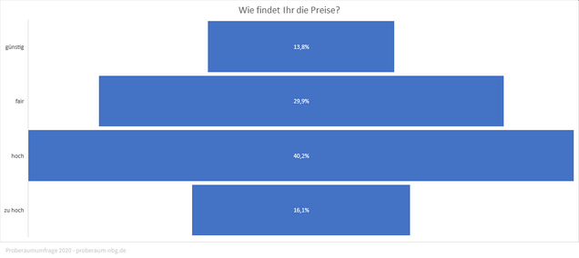 Grafik: Einschätzung der Proberaumpreise