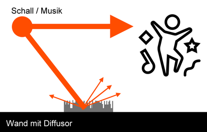 Schall und Diffusor