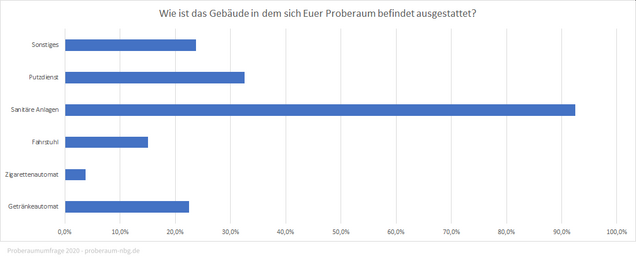 Proberaumgebäude Ausstattung