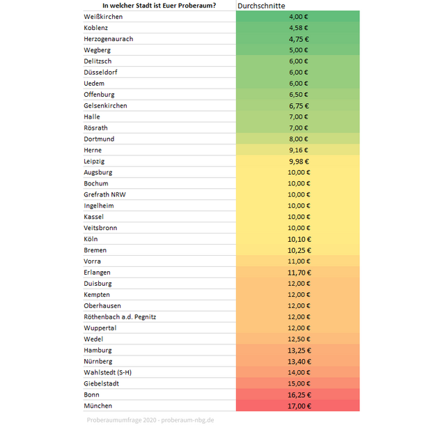 Proberaum Preise Deutschland