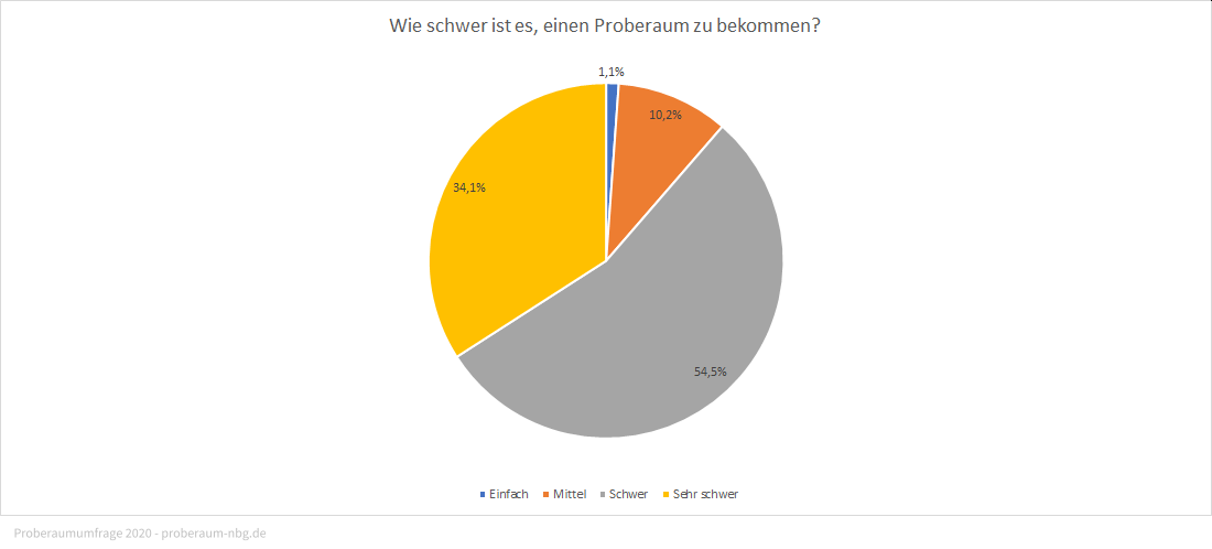 Grafik: Wie schwer ist es einen Proberaum zu bekommen?